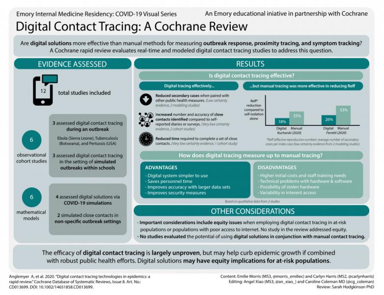 Ulasan Rencana Teknologi Pengesanan Kontak Digital Semasa Wabak Ulasan Pantas Cochrane Malaysia